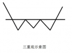 几种常见的底部<font color=