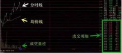 如何看股票个股分时图