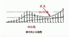 股票MACD指标的买入形态