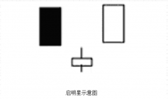 股票知识：下跌趋势中K线的买入点在哪里